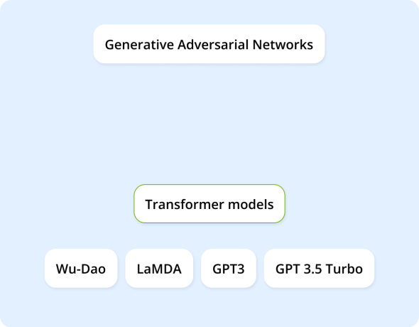 Generative AI Models